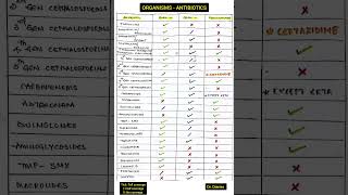ANTIBIOTIC COVERAGE #pseudomonas #microbes#classes#antibiotics#penicillin #coverage #dr #drdiaries