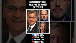 Tom Steyer and Steve Hilton are tied heading into Election Day in California Governor Poll #shorts