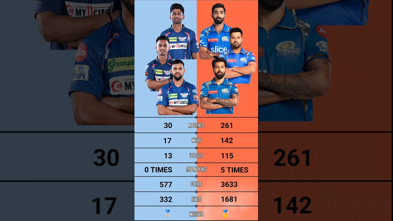 Mi vs Lsg | Lsg vs Mi Matches , Wins , Loss Comparison | Mumbai Indians vs Lucknow Super Giants