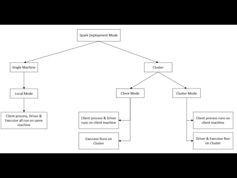 Spark Intro | Execution Environment - YouTube