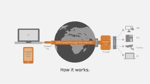 Tosibox   How it works