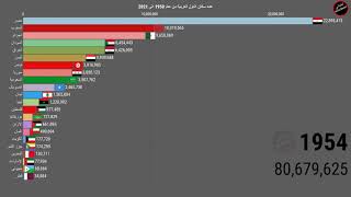 عدد سكان الدول العربية من 1950 2021