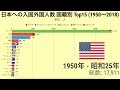 日本への入国外国人数 国籍別ランキングの推移 (1950-2018)【動画でわかる統計・データ】