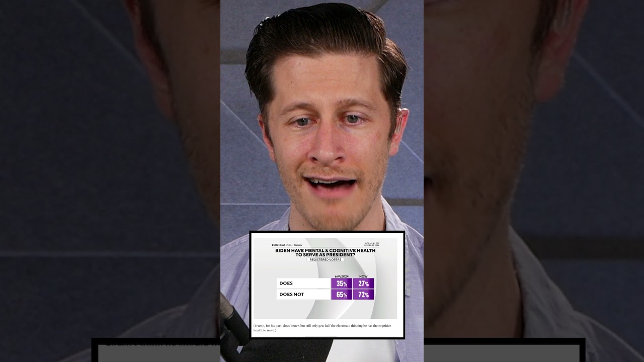 72% of voters say BIDEN MUST GO #shorts