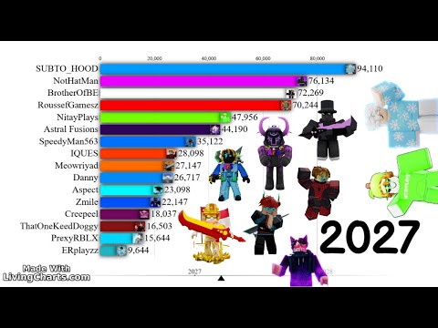 16 Youtuber Bar Chart Race Battle Part 2 - Subscriber Count History (2020 - 2030)