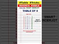 Table of 8, Learn Multiplication, 8 x 1 = 8 Multiplication | Smart Inderjot #shorts