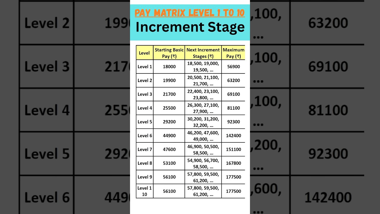 7th Pay Matrix (Level 1 to 10) 📊 | Complete Salary Chart with Increment Stages 💼🔥 | Govt Empl