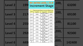 7th Pay Matrix (Level 1 to 10) 📊 | Complete Salary Chart with Increment Stages 💼🔥 | Govt Empl
