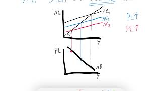 Intro Econ: AD-AS  Part 1 - From Aggregate Expenditure to Aggregate Demand