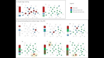 Using sequential seeding for influence maximization in social networks