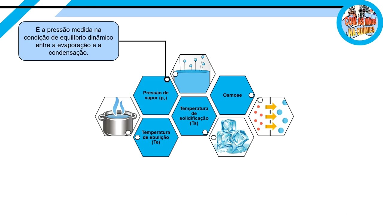 De olho  na dica!! - Propriedades coligativas