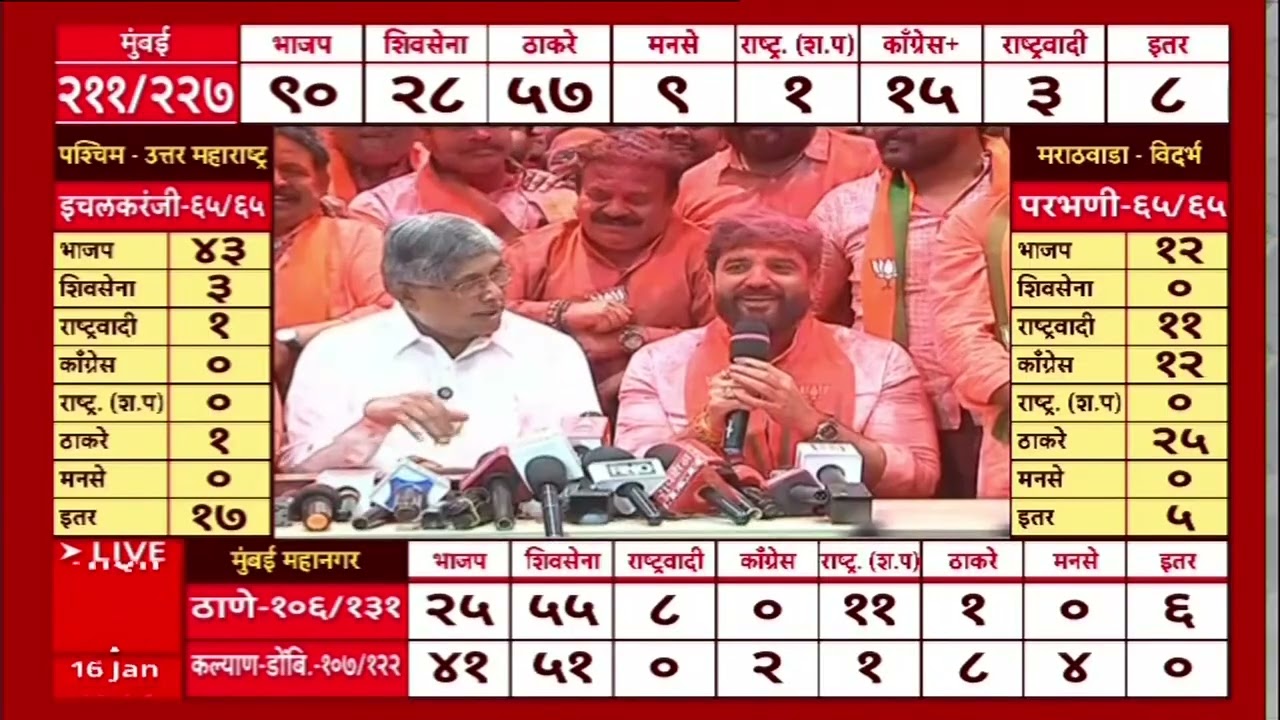 BMC Election Result 2026 : मुंबई महापालिकेत भाजप सर्वात मोठा पक्ष