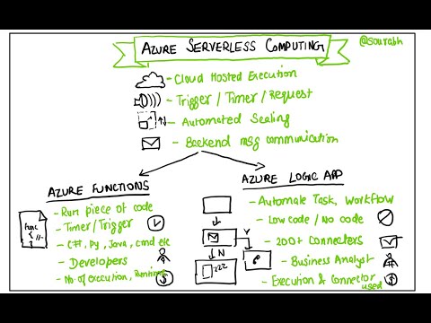 Azure Serverless Compute - YouTube