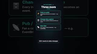 6 Patterns Inside Every Event-Driven System #shorts #eventdrivenarchitecture #backend #coding