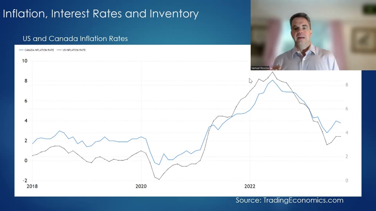 Inflation, Interest Rates and Inventory