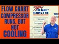 AC Compressor Runs but Blowing Warm Air | 🚛🏡 ULTIMATE TROUBLESHOOTING FLOWCHART 🤙