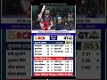 RCB vs Gujarat Titans IPL 2026 Cricket Match Full Highlights #rcbvsgt #highlights #ipl2026