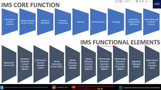 TN VOLTE 2. IMS Architecture (IP Multimedia Subsystem)