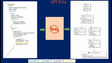 API Finz - Create Payload Request - Handle JSON With Multiple Nested Levels