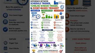 Schedule Trigger vs Tumbling Window Trigger vs Event-Based Trigger in ADF