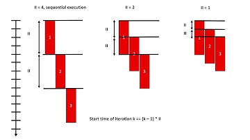 High Level Synthesis (HLS) Explanation 9: Completion Time of Iterations of Pipelined Loops