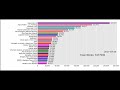 Largest Fandoms on AO3 Over Time