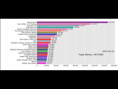 Largest Fandoms on AO3 Over Time