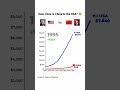 USA VS CHINA 😳 #finance #GDP