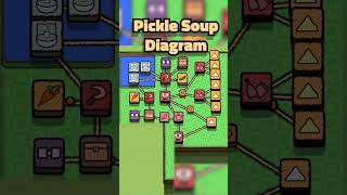 Pickle Soup Diagram in Node Farm  #food #games #gaming