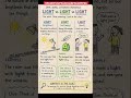 Important concepts of English grammar #SSC #dailyenglish #englishgrammar #English #upscexam #UKPCS