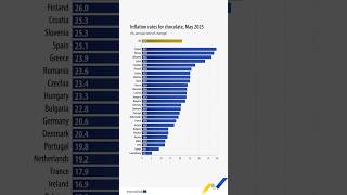 How much have chocolate prices increased in the last year?