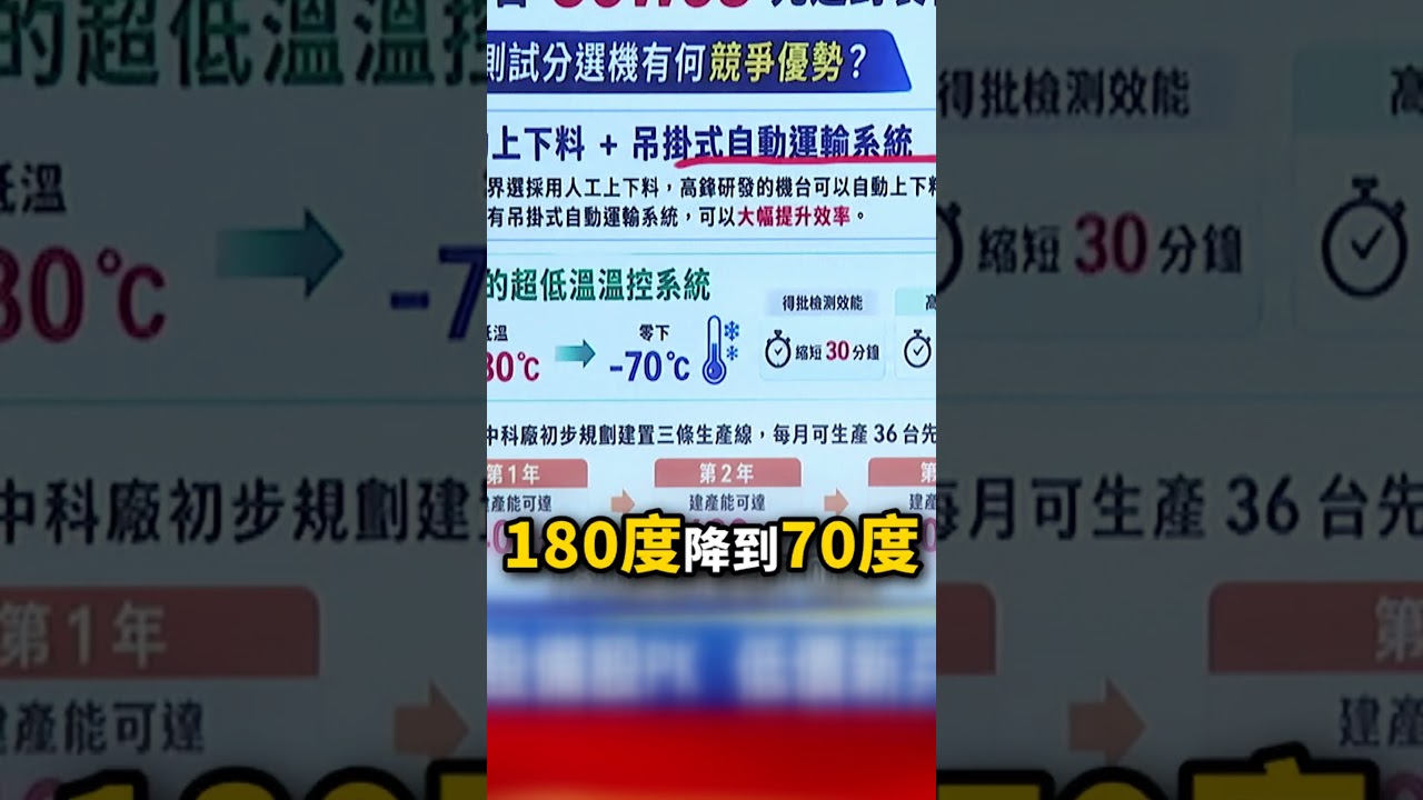 台積設備股PK 低價新兵冒頭？ 卡位？  @57money57 #股動錢潮 #shorts 縮圖