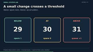 Why Two Extra Cars a Minute Can Create a 20-Minute Jam
