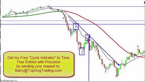 Simple Moving Average Combo that Works with Barry Burns of TopDogTrading