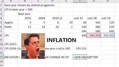 Inflation and CPI (consumer price index)