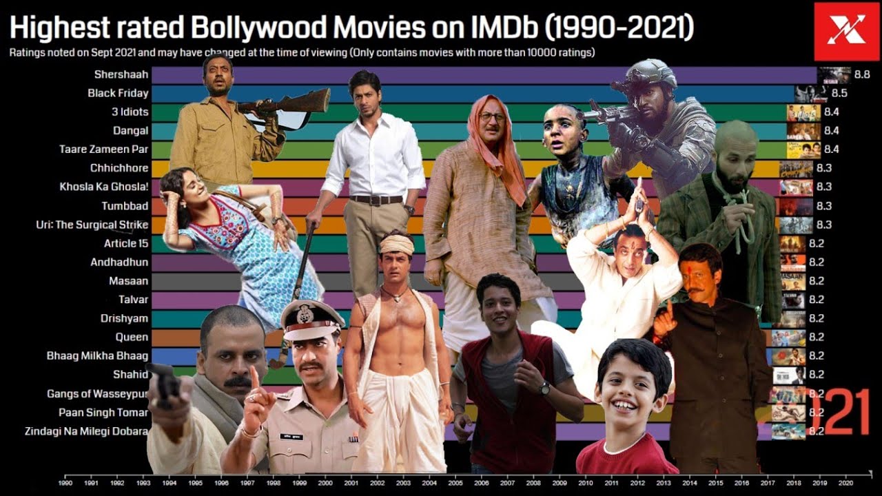 Highest Rated Bollywood Movies On IMDb 1990 2021 Best Bollywood highest-rated-bollywood-movies-on-imdb-1990-2021-best-bollywood