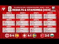 FIFA World Cup 2026 UEFA Qualifiers 1st Round Results & Standings