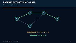 Graph Traversal: BFS, DFS, and the Visited-Set Rule