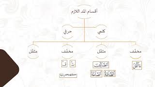 (2) المد اللازم وأقسامه | تجويد القرآن الكريم | الصف العاشر - الفصل الثاني