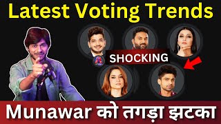 Bigg Boss 17 Latest Voting Trends, हो गया सबसे बड़ा उलटफेर, Munawar vs Abhishek
