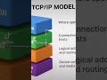 CCNA topic 4. #salmanattock #salman_attock #networking #ccna #cisco