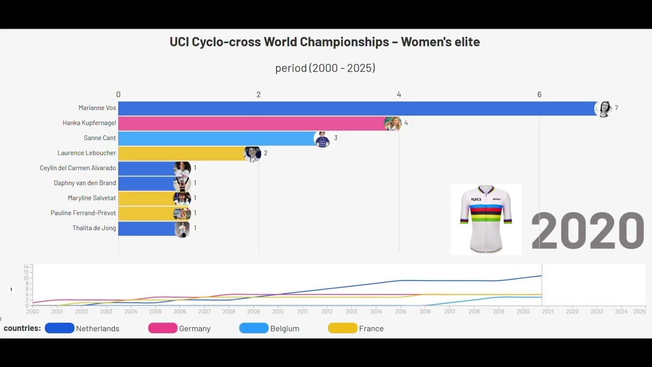 Women’s Elite Cyclo-cross World Championships – Data Chart Breakdown & Race Leaderboard