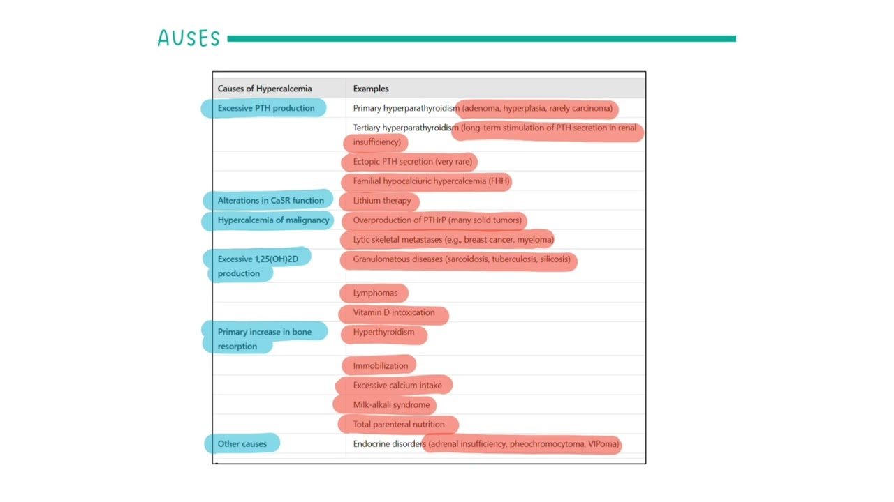 Causes of HYPERCALCEMIA 