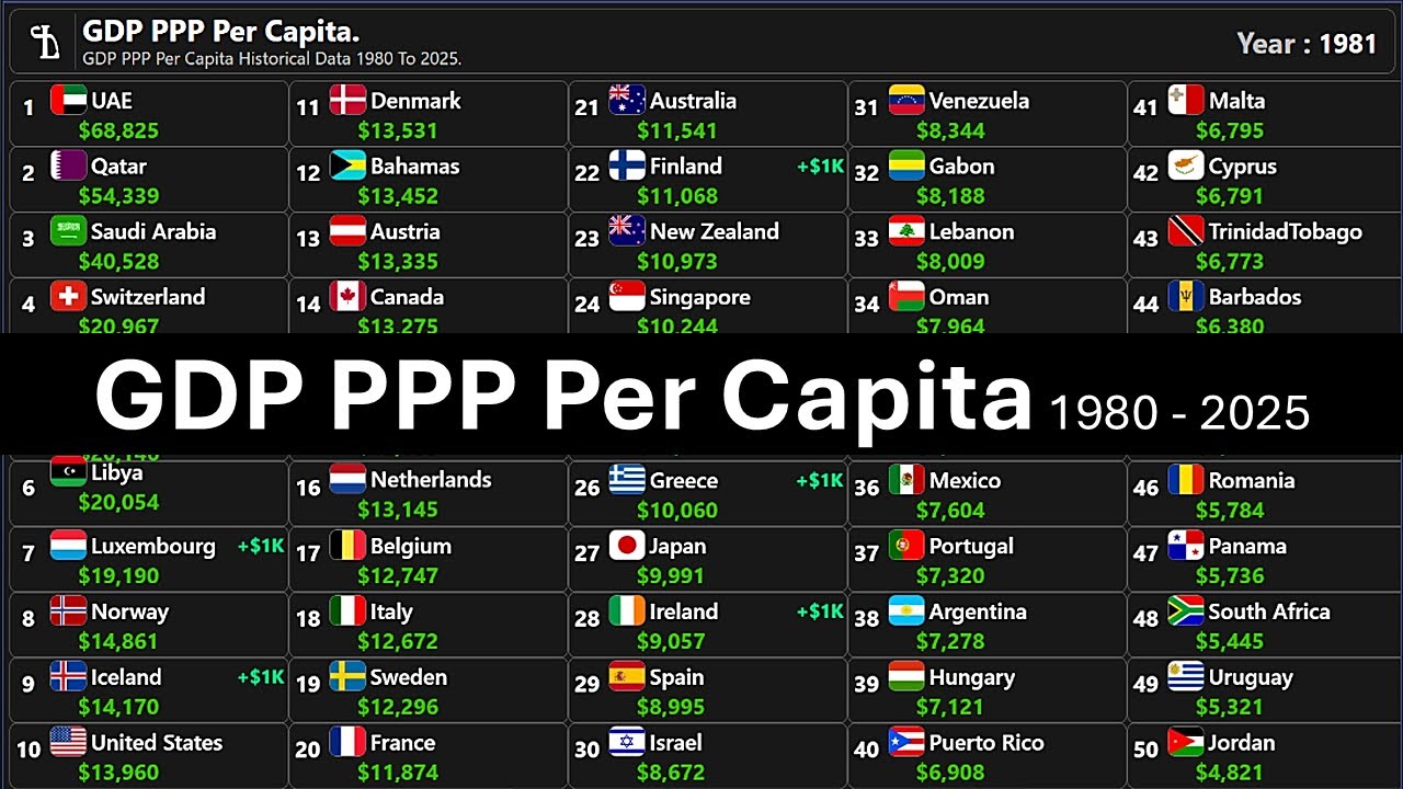 GDP PPP Per Capita 1980-2025 🔥 Historical PPP PC Data & Country ...