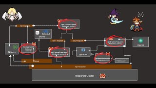 Building a Dynamic RPG with Redpanda Connect: Multiple AI agent EDA system!