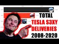 Total tesla s3xy deliveries 2008  2020