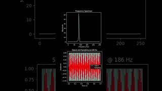 Aliasing and Nyquist Sampling Theorem Visualized #science #signals #maths