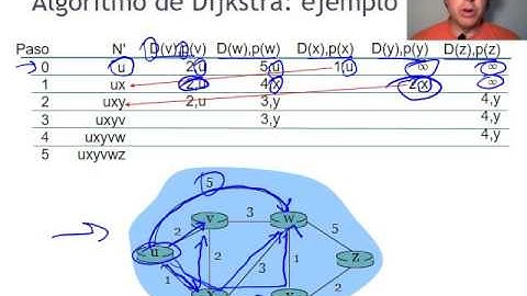 Tema 4 - Algoritmos de enrutamiento: Estado de enlaces