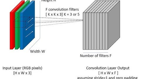 Building Deep Convolutional Neural Network (CNN) with TensorFlow- Part 1 ( Understanding CNN)