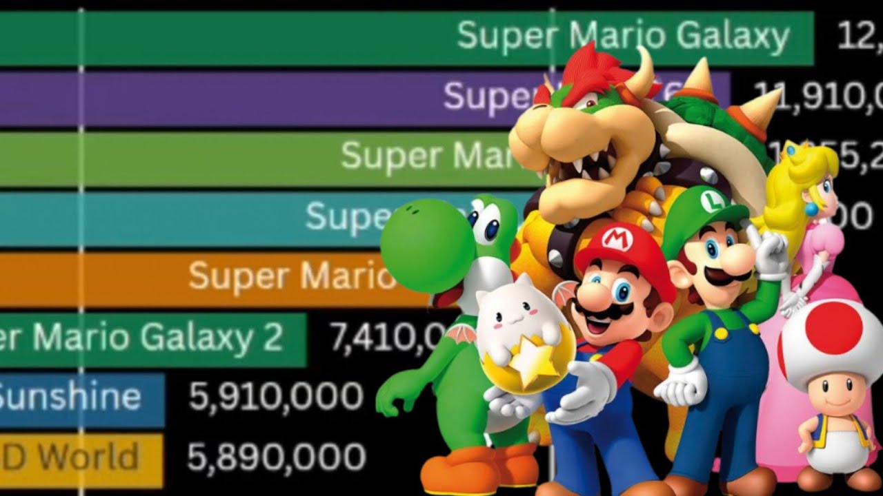 Most Popular Super Mario 3D Games (1996-2025) [Best Sellers] - YouTube